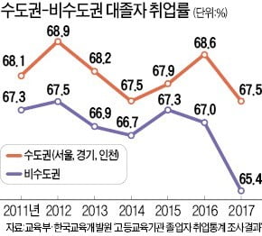 수도권 vs 非수도권 대졸 취업률 격차, 6년來 최대