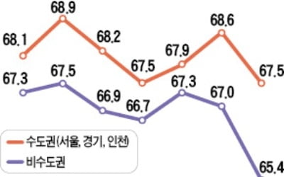 수도권 vs 非수도권 대졸 취업률 격차, 6년來 최대