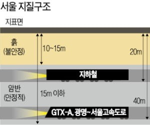 도심 지하터널 안전성 논란…'암초' 만난 GTX-A