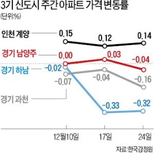 '3기 신도시' 남양주·하남 집값 약세…인천 계양구는 개발 기대감에 강세