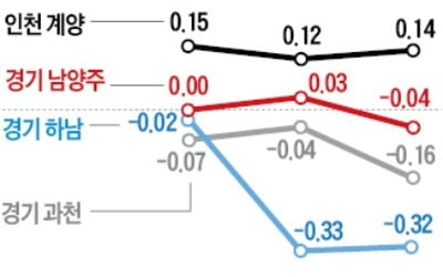 '3기 신도시' 남양주·하남 집값 약세…인천 계양구는 개발 기대감에 강세