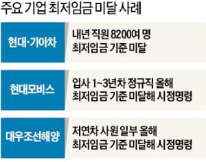 벼랑끝 車업계 "최저임금으로 7000억 인건비 폭탄 추가로 떠안을 판"