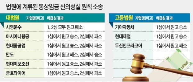 대법 "통상임금 소급 청구, 신의칙 위배 아니다"