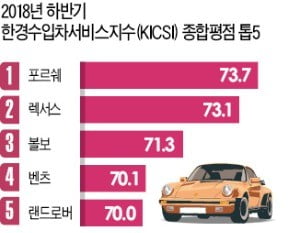 포르쉐 '서비스 좋은 수입車' 1위