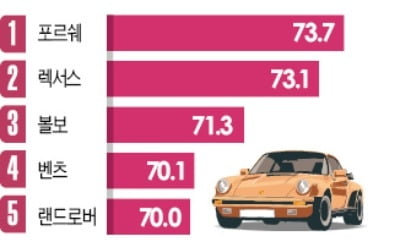 포르쉐 '서비스 좋은 수입車' 1위