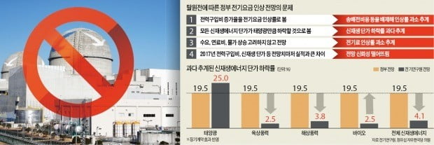 정부 사실상 '脫원전 분식회계'…허술한 통계로 '전기료 폭등' 감춰