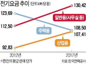 脫원전 막대한 비용…결국 가정·기업 부담