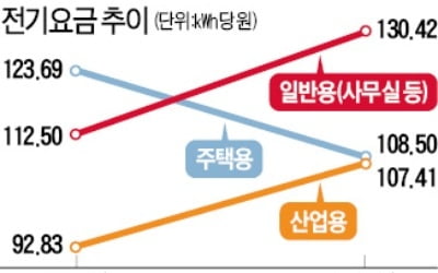 脫원전 막대한 비용…결국 가정·기업 부담