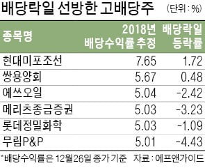 배당樂일…'매물폭탄' 없었다