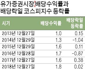 배당樂일…'매물폭탄' 없었다