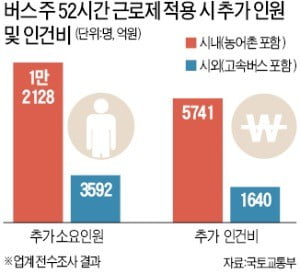 주 52시간 근로제 도입 앞두고 내년 설 이후 전국 버스요금 오른다