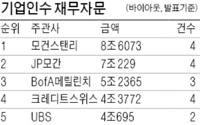 모건스탠리, M&A자문 1위…JP모간과 각축전서 막판 뒤집기