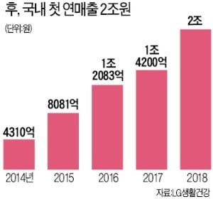 첫 2兆 매출…후의 히스토리, 화장품 역사 됐다