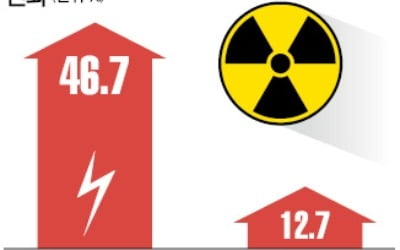 엉터리 계산으로 '脫원전' 밀어붙인 정부