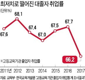 대졸 취업률 2011년 이후 최저치 '추락'