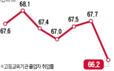 대졸 취업률 2011년 이후 최저치 '추락'