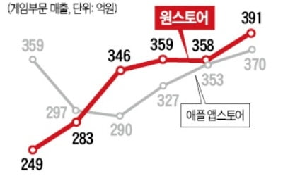 '토종 앱장터의 반란'…원스토어, 게임매출 애플 제쳤다