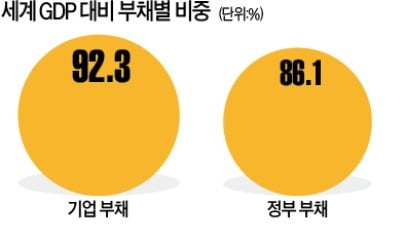 247조弗로 불어난 글로벌 '부채 거품'…내년이 고비다