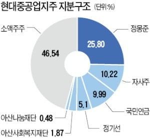 현대重지주, 2兆 이익잉여금 전환…배당 확대 등 주주친화 경영 가속