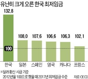 한국 노동생산성 OECD 하위권인데…최저임금 인상 '과속'