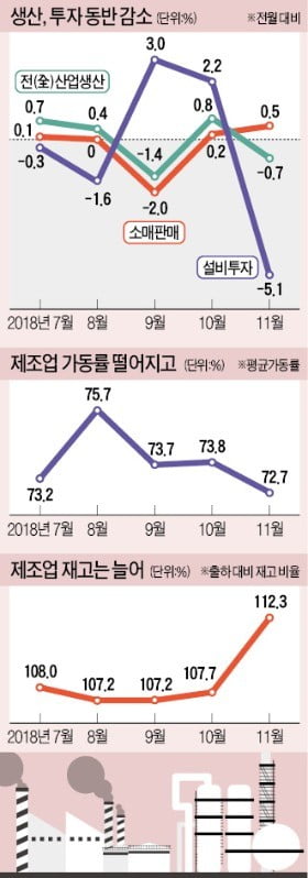 생산·투자 동반추락하는데…경제 떠받쳐온 반도체마저 꺾였다