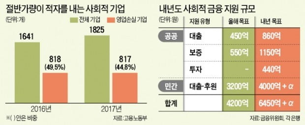 사회적 금융 대출 문턱 확 낮춰…지원에만 기대는 기업 양산할 수도