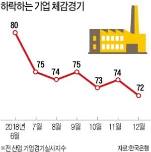 기업 체감경기도 2년2개월來 최악