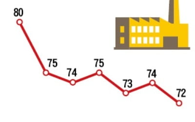 기업 체감경기도 2년2개월來 최악