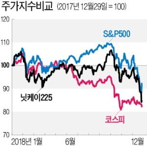 '실적 우려' 반영됐지만…증시 불확실성은 여전