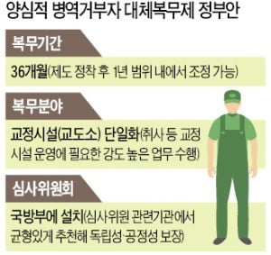 병역거부자 '36개월 교도소 합숙 근무' 확정