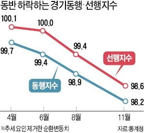 경기지수 8개월째↓…17년來 최장 내리막