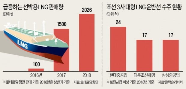 선박 연료 LNG 특수에 '조선 빅3' 신바람