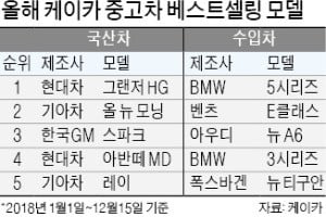 올해 가장 사랑받은 중고차…그랜저 HG·BMW 5시리즈