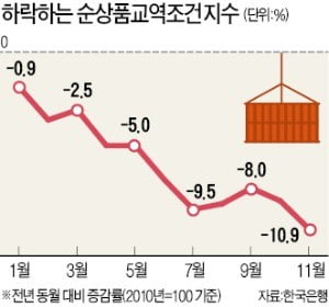 '수출 주력' 전기·전자, 2년 만에 마이너스