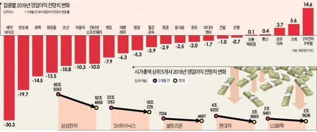 석달새 영업익 전망 24兆 감소…믿었던 화학·바이오도 줄줄이 하향