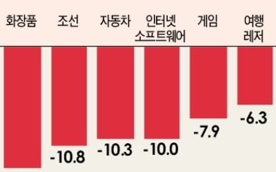 석달새 영업익 전망 24兆 감소…믿었던 화학·바이오도 줄줄이 하향