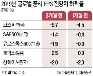 한국 상장사 내년 실적 전망치, 주요국 중 가장 가파르게 내려