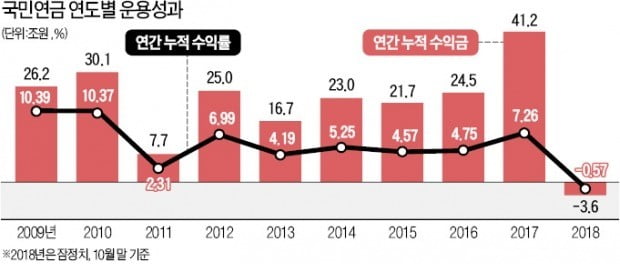 [마켓인사이트] 국민연금 수익률 10년 만에 마이너스