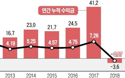 [마켓인사이트] 국민연금 수익률 10년 만에 마이너스