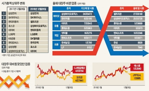 바이오·경기방어株 '시총 톱10' 진격…유통·게임 '왕년 대장株' 복귀