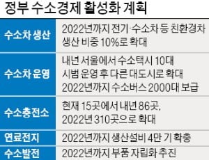 내년 '규제 샌드박스 1호' 나온다…수소경제 유력