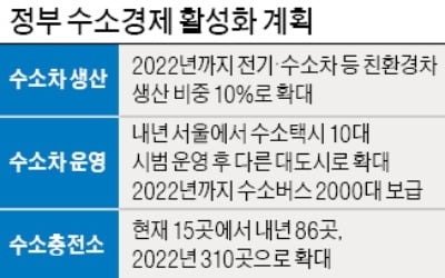 내년 '규제 샌드박스 1호' 나온다…수소경제 유력