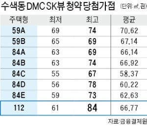 수색 'DMC SK뷰' 가점 만점자 나와