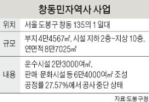 HDC현대산업개발, 8년 표류 '창동민자역사' 본격 개발