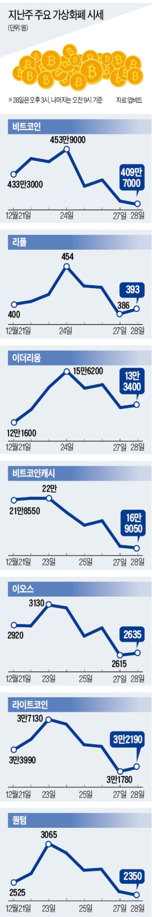 비트코인, 지난주 한때 470만원 찍어…"호재도 악재도 없다"…400만원 선 유지