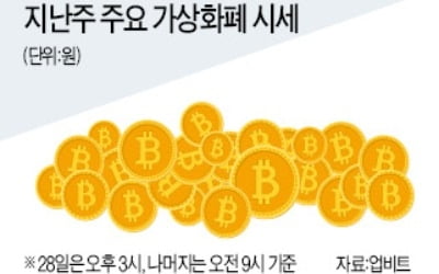 비트코인, 지난주 한때 470만원 찍어…"호재도 악재도 없다"…400만원 선 유지