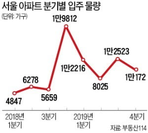 새해 전국 38만가구 '집들이'…서울 강동·송파·강남 '입주 폭탄' 예고