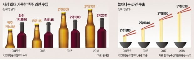 와인·맥주 수입 사상 최대…밀키트 시장 급성장