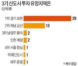 3기 신도시 유망 투자처, 과천 압도적 1위