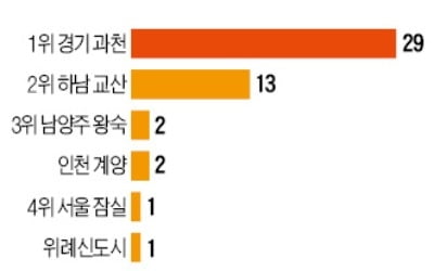 3기 신도시 유망 투자처, 과천 압도적 1위